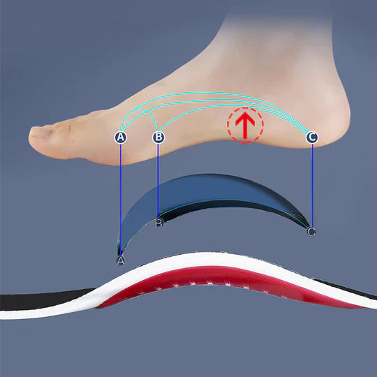 ArchEase™ - Orthopädische Einlegesohle Fußgewölbestütze